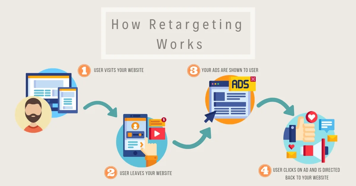 Retargeting