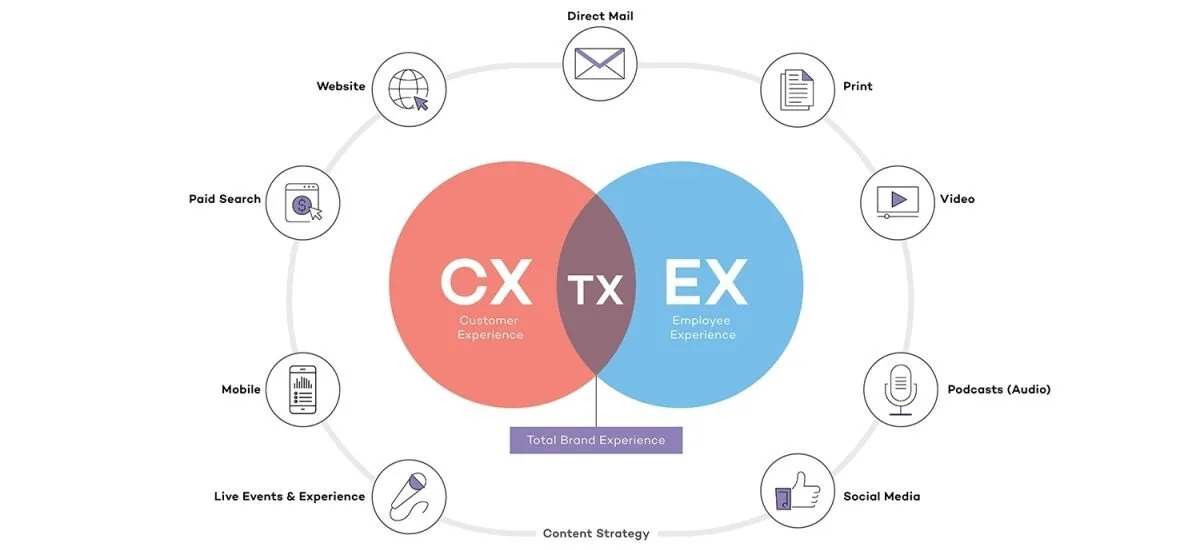 เทรนด์เทคโนโลยี - Total Experience 