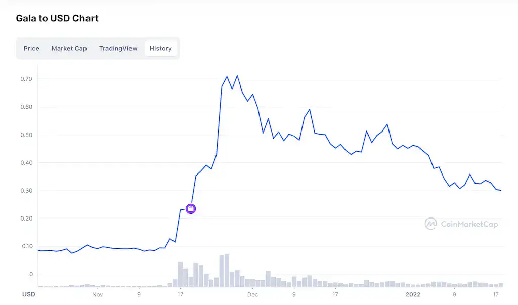 กราฟแสดงอัตราการเติบโตของ GALA coin - Metaverse coins น่าลงทุนปี 2022