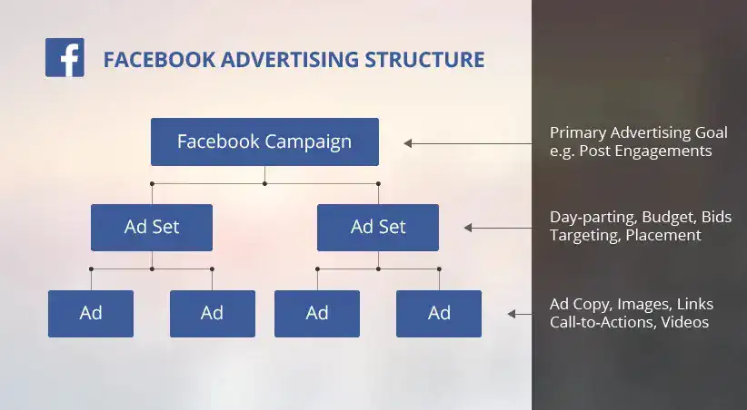 Facebook Ads Structure