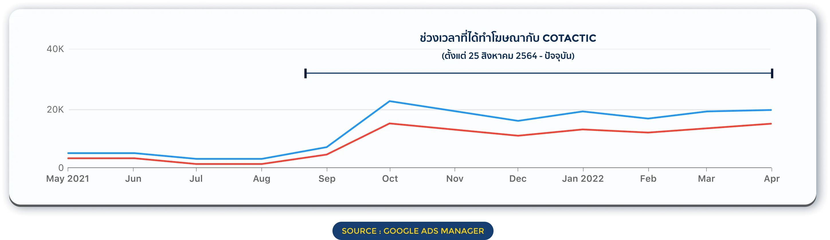 Cotactic Case Study Graph
