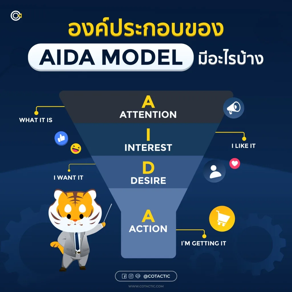 AIDA Model คืออะไร กลยุทธ์นี้มีองค์ประกอบอะไรบ้าง | Cotactic