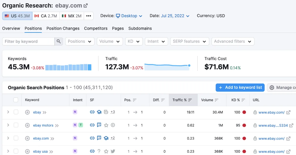 SEMRush All-in-one SEO Tools