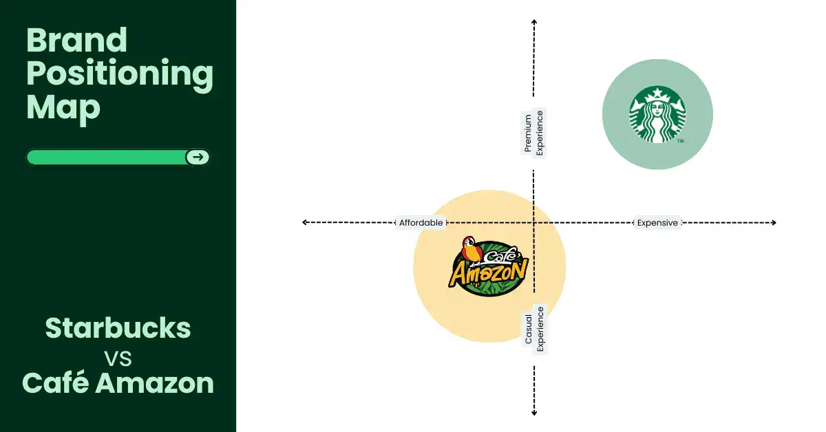 ตัวอย่าง Positioning map ของแบรนด์ Starbucks และ Cafe Amazon