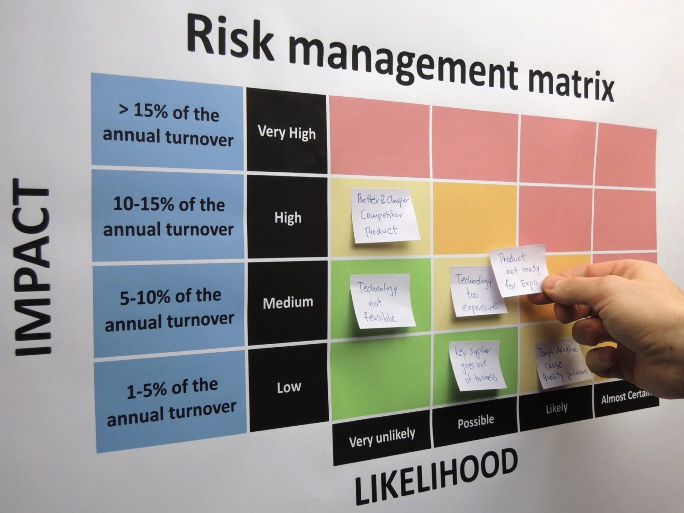 Risk Management คือกระบวนการบริหารจัดการความเสี่ยงอย่างเป็นระบบ