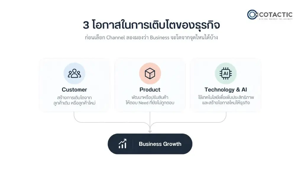 3 โอกาสในการเติบโตของธุรกิจ 