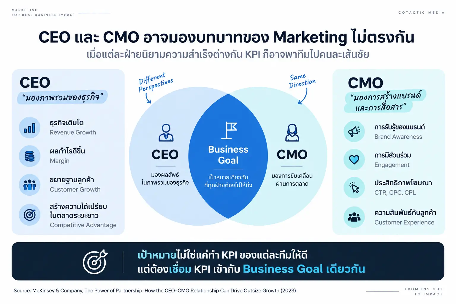 CEOs and CMOs aren’t focused