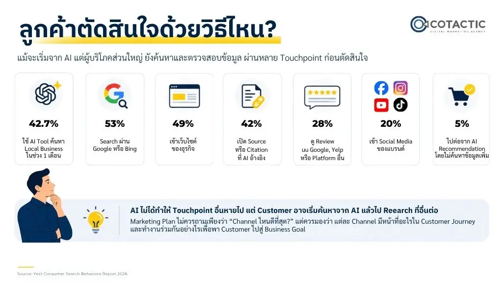 Customer Journey จาก AI สู่การตัดสินใจซื้อ 